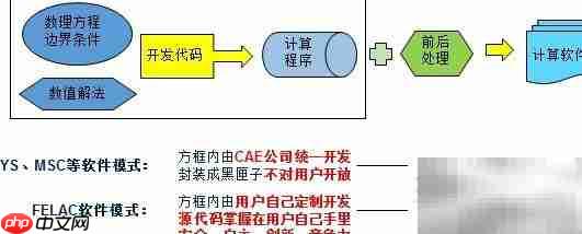 FELAC与全球CAE软件对比  第2张