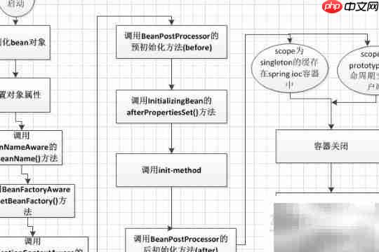 Spring Bean生命周期详解  第1张