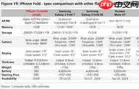 iPhone Fold折叠屏参数配置是什么  第2张