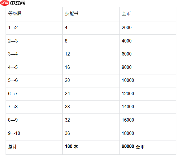 《魔法祈幻界》芙媞丝技能升级全攻略  第2张