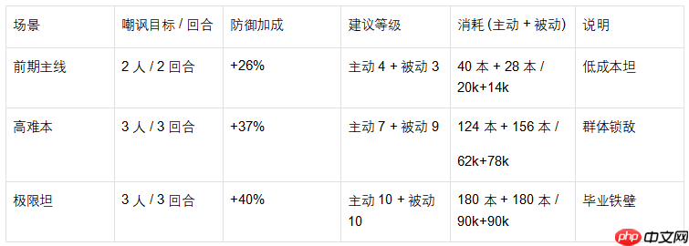 《魔法祈幻界》芙媞丝技能升级全攻略  第3张
