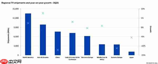 2025年Q3中国电视出货量大跌11.2% 跌幅全球最大  第2张