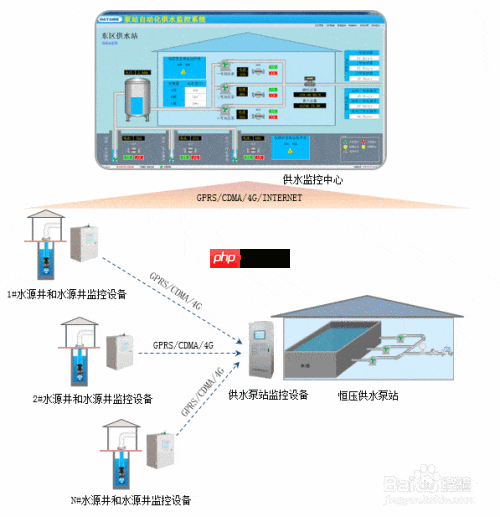 企业供水远程控制方案