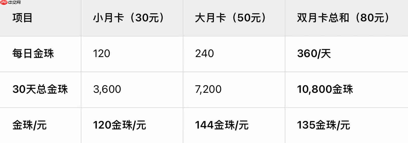 《新三国志曹操传》终身卡+双月卡微氪长期玩家的性价比之王