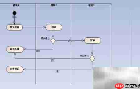 Enterprise Architect泳道图绘制指南  第8张
