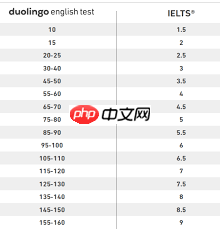 多邻国考试分数和雅思分数如何对照