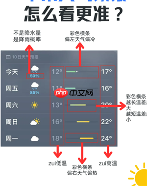 iPhone天气图标代表什么意思 iPhone天气图标图片大全图解  第2张