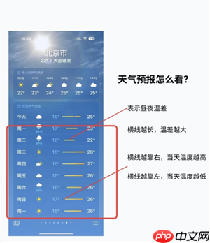 iPhone天气图标代表什么意思 iPhone天气图标图片大全图解  第3张
