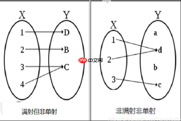 满射、单射与双射：它们之间有何区别与联系？