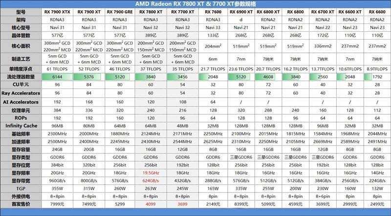 AMD RX7800XT/7700XT怎么样 AMD RX7800XT/7700XT详细评测插图1