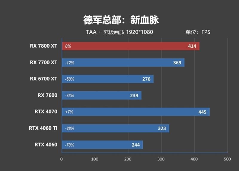 AMD RX7800XT/7700XT怎么样 AMD RX7800XT/7700XT详细评测插图43