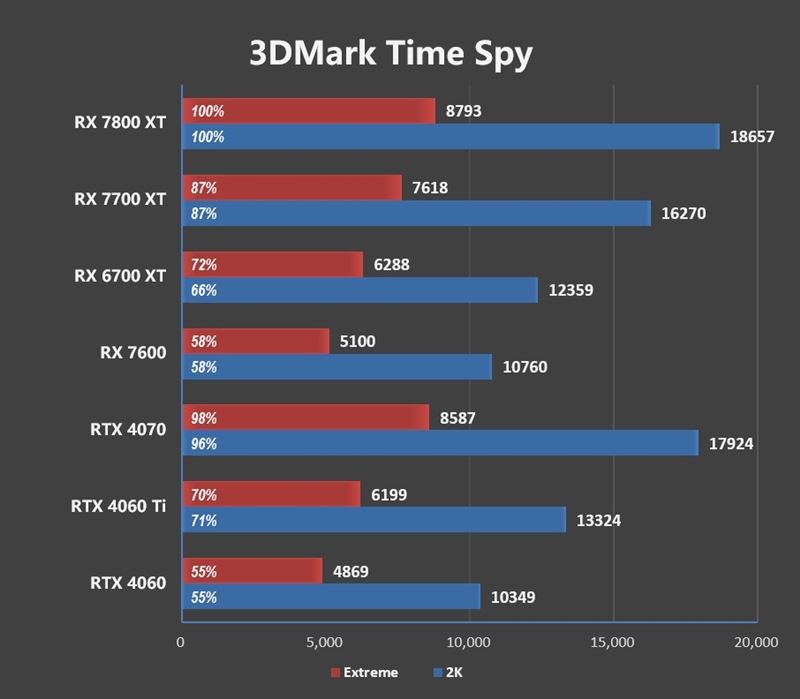 AMD RX7800XT/7700XT怎么样 AMD RX7800XT/7700XT详细评测插图37