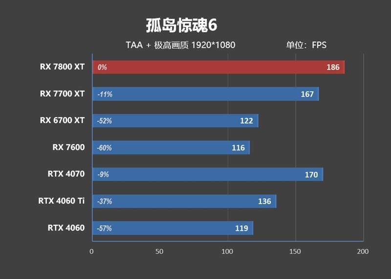 AMD RX7800XT/7700XT怎么样 AMD RX7800XT/7700XT详细评测插图51
