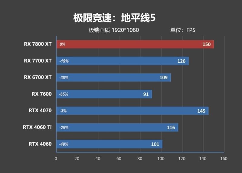 AMD RX7800XT/7700XT怎么样 AMD RX7800XT/7700XT详细评测插图57