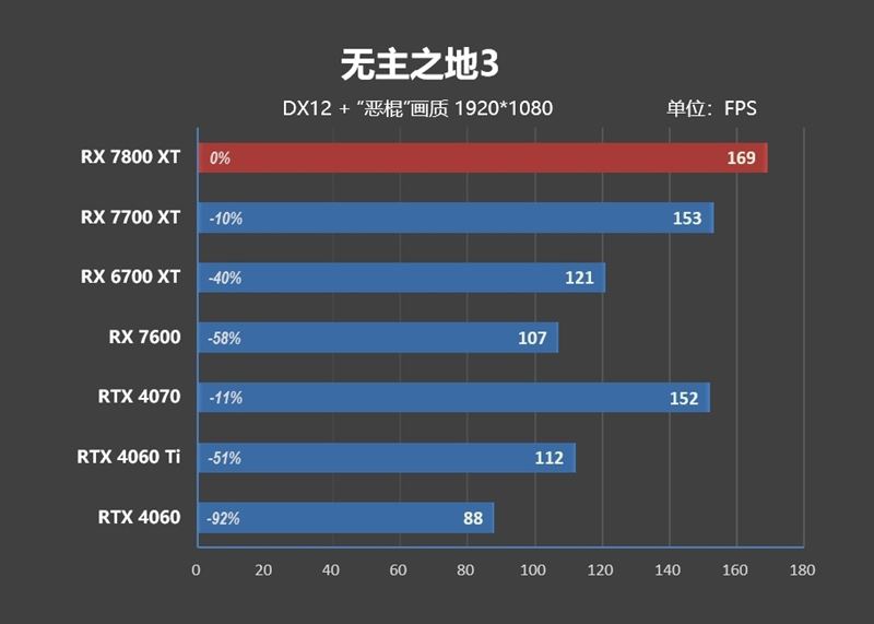AMD RX7800XT/7700XT怎么样 AMD RX7800XT/7700XT详细评测插图66
