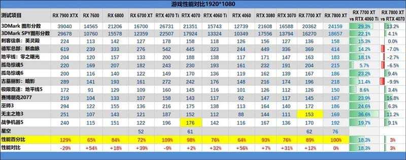 AMD RX7800XT/7700XT怎么样 AMD RX7800XT/7700XT详细评测插图70