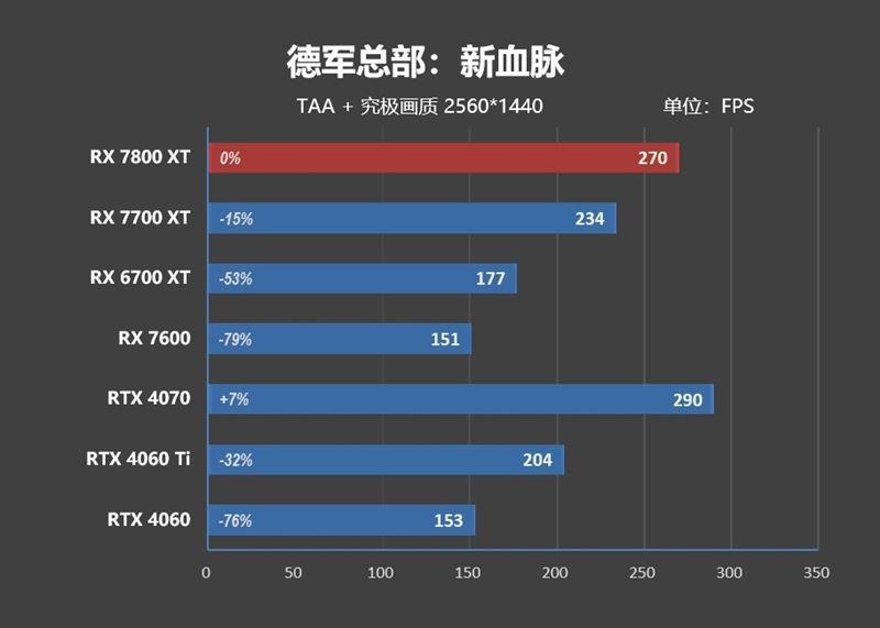 AMD RX7800XT/7700XT怎么样 AMD RX7800XT/7700XT详细评测插图76