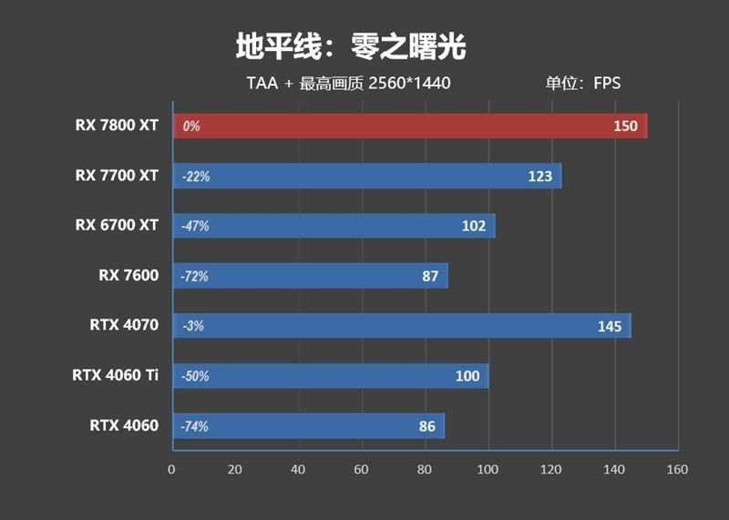 AMD RX7800XT/7700XT怎么样 AMD RX7800XT/7700XT详细评测插图79