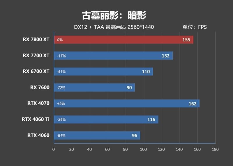 AMD RX7800XT/7700XT怎么样 AMD RX7800XT/7700XT详细评测插图88
