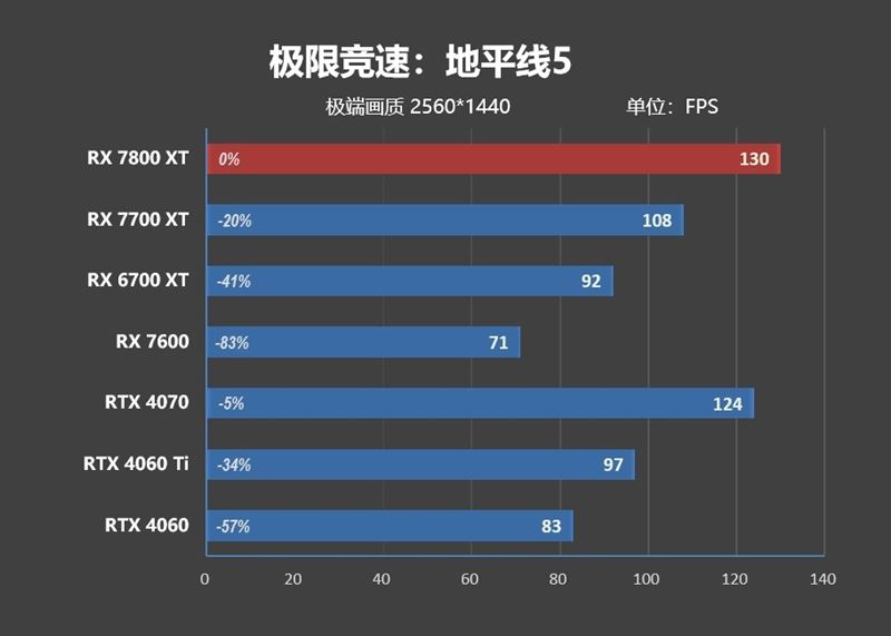 AMD RX7800XT/7700XT怎么样 AMD RX7800XT/7700XT详细评测插图91