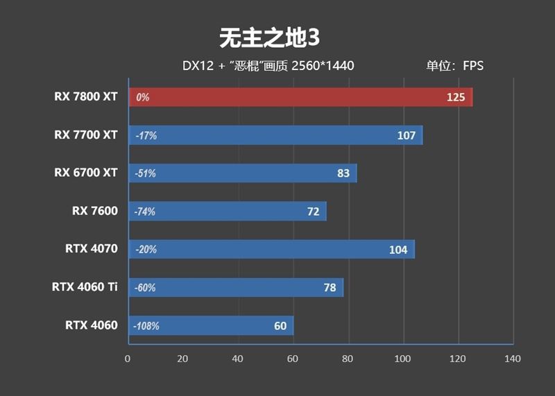 AMD RX7800XT/7700XT怎么样 AMD RX7800XT/7700XT详细评测插图100