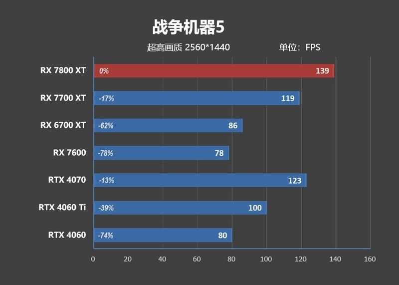 AMD RX7800XT/7700XT怎么样 AMD RX7800XT/7700XT详细评测插图103
