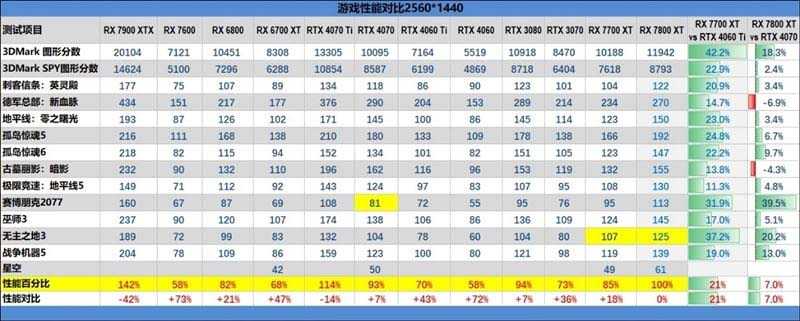 AMD RX7800XT/7700XT怎么样 AMD RX7800XT/7700XT详细评测插图104