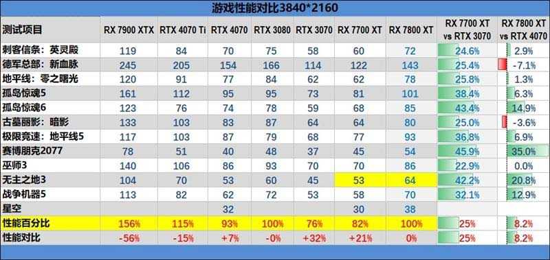 AMD RX7800XT/7700XT怎么样 AMD RX7800XT/7700XT详细评测插图105