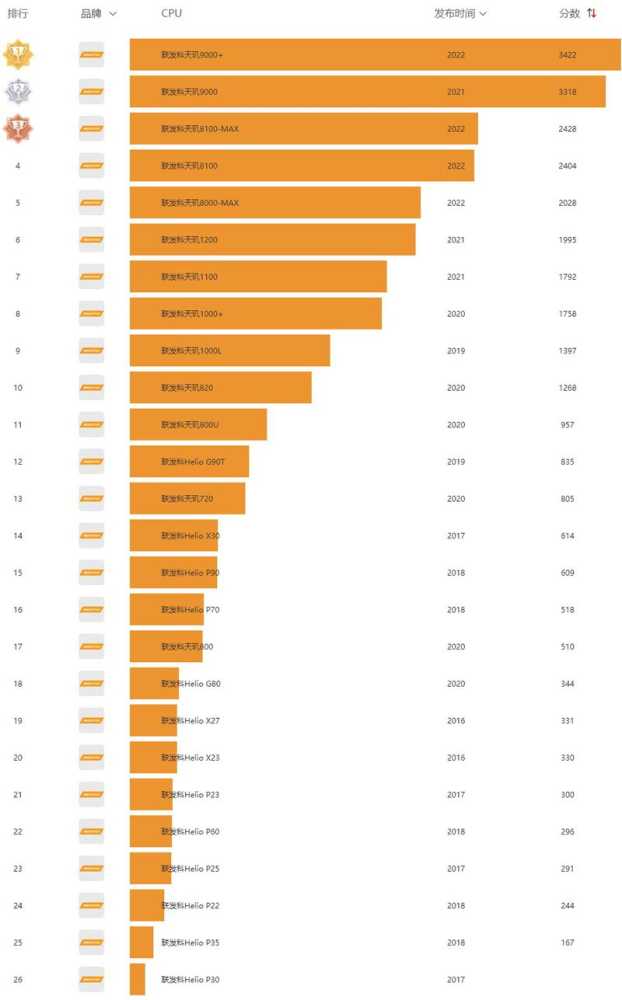 2023年天玑骁龙麒麟处理器排行榜 2023年安卓手机处理器排行榜插图