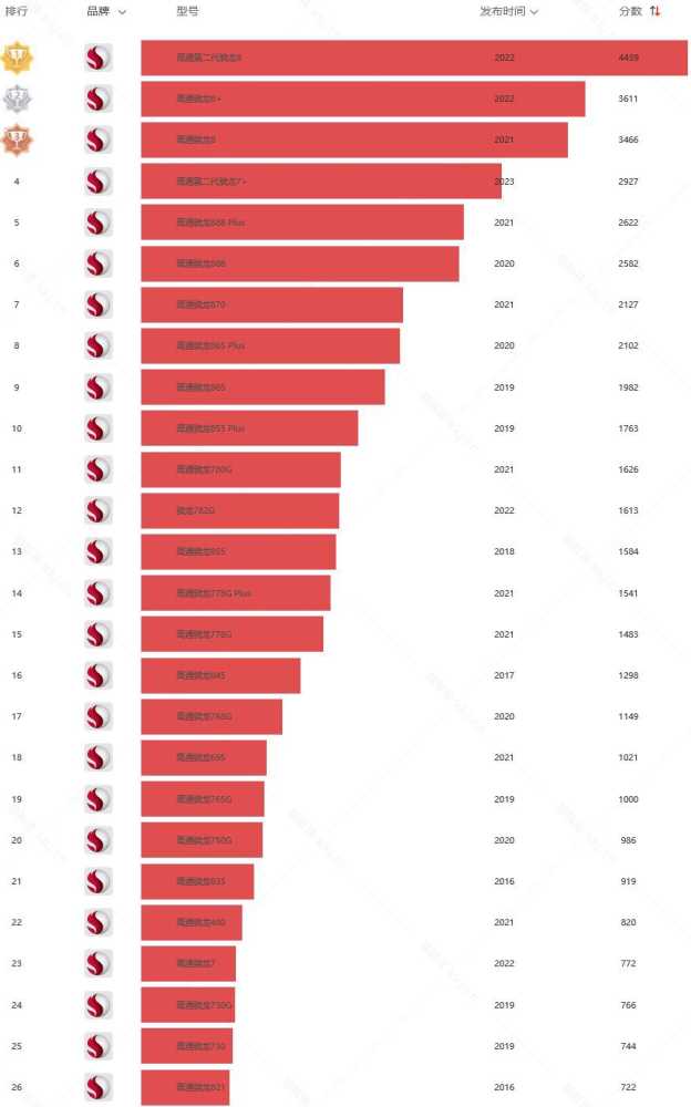 2023年天玑骁龙麒麟处理器排行榜 2023年安卓手机处理器排行榜插图1