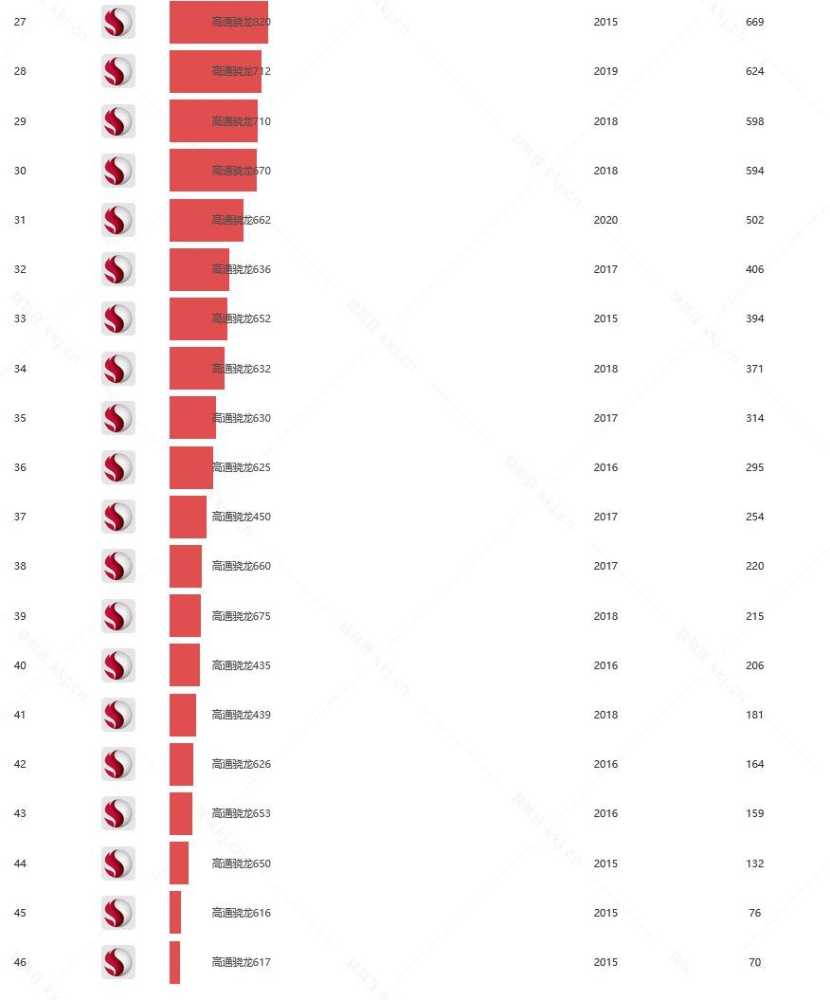 2023年天玑骁龙麒麟处理器排行榜 2023年安卓手机处理器排行榜插图2