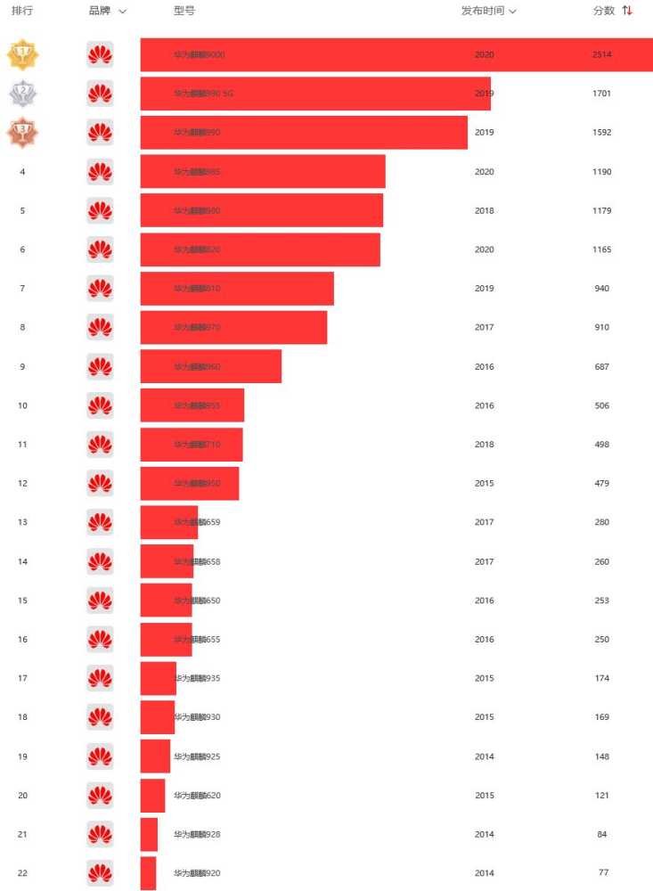 2023年天玑骁龙麒麟处理器排行榜 2023年安卓手机处理器排行榜插图3