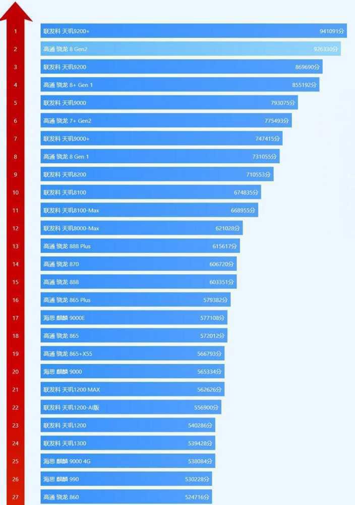 2023年天玑骁龙麒麟处理器排行榜 2023年安卓手机处理器排行榜插图4