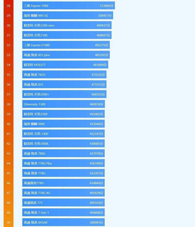 2023年天玑骁龙麒麟处理器排行榜 2023年安卓手机处理器排行榜插图5