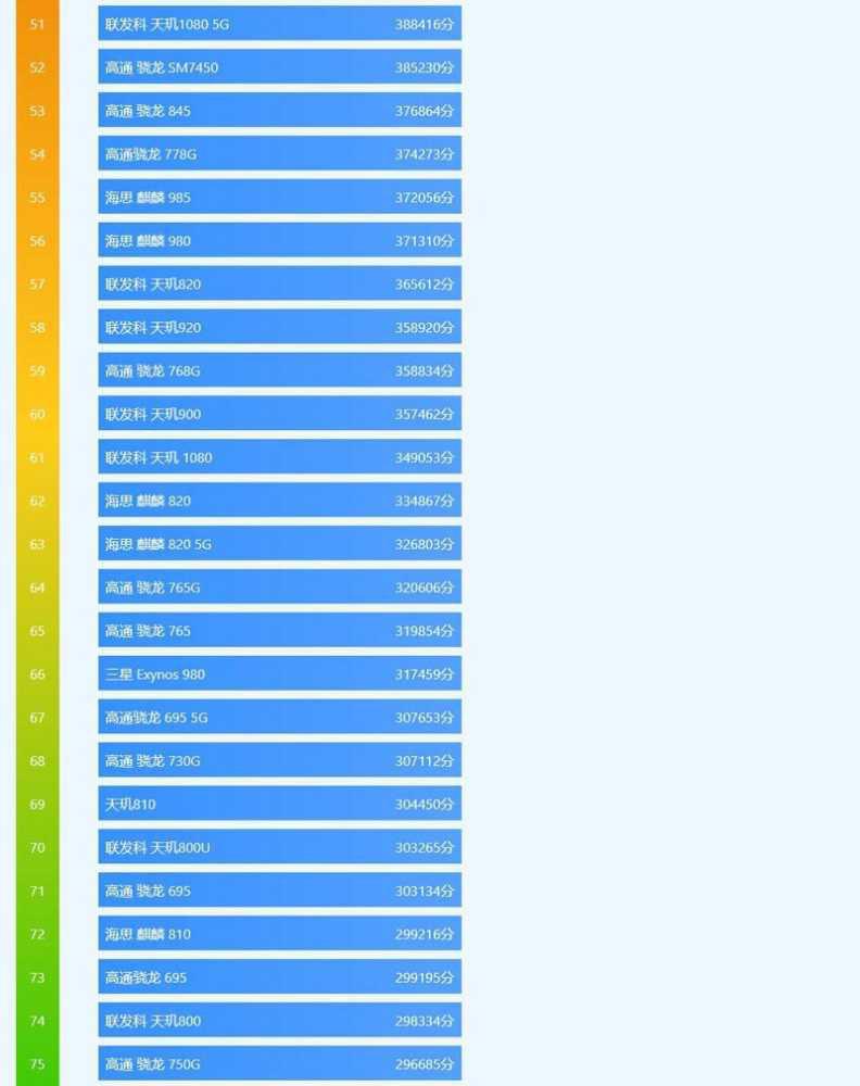2023年天玑骁龙麒麟处理器排行榜 2023年安卓手机处理器排行榜插图6