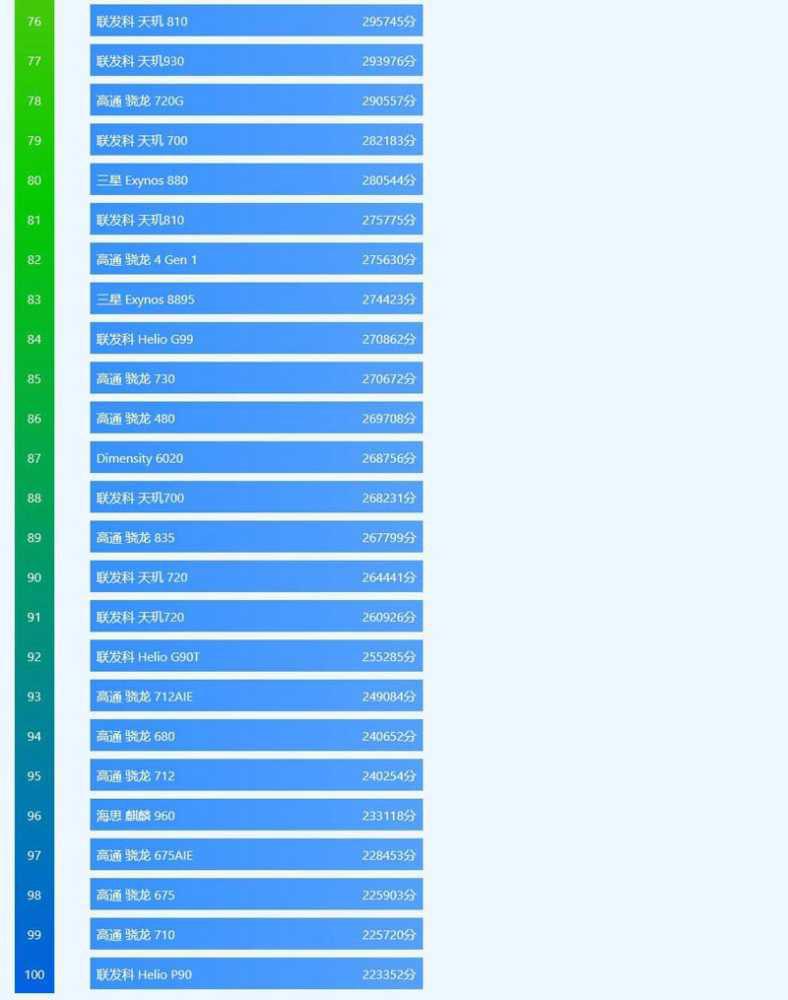 2023年天玑骁龙麒麟处理器排行榜 2023年安卓手机处理器排行榜插图7