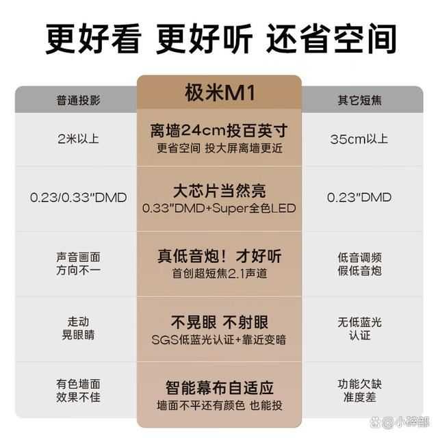 极米M1投影机怎么样? 极米m1评测插图4