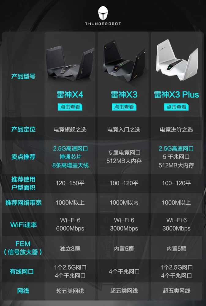 雷神 X4 电竞路由器 AX6000上架 附雷神X4/雷神X3/雷神X3 Plus参数对比插图1