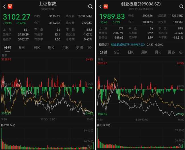 A股今日如何 三大指数收跌 新型工业化 ChatGPT概念大涨