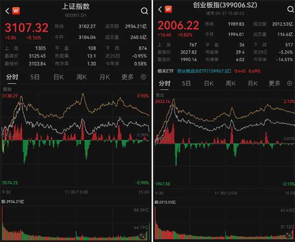 今日股市如何 沪指涨0.16% 创指涨0.82% 医药股爆发 光伏 风电回暖