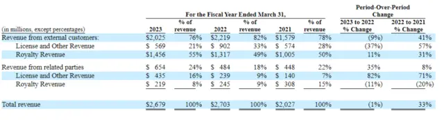 深扒Arm招股书:移动时代的霸主,能否在AI时代延续神话?插图6 深扒Arm招股书:移动时代的霸主,能否在AI时代延续神话?插图6