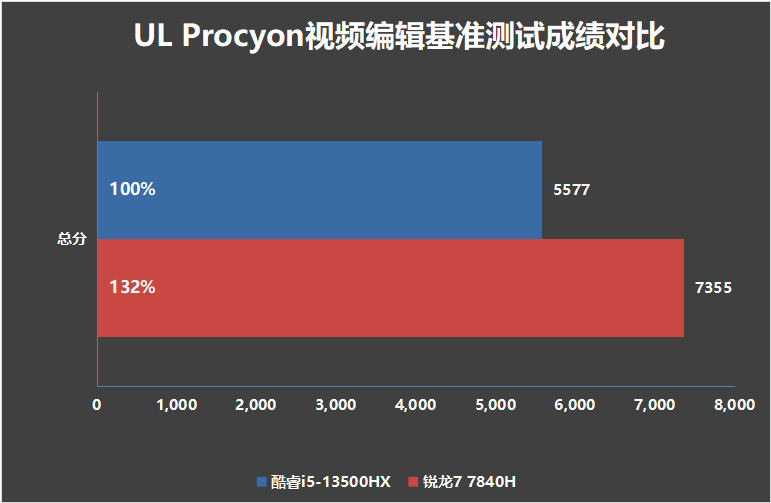 7K+游戏本怎么选？惠普暗影精灵9 VS 联想拯救者R7000P 2023：酷睿i5-13500HX多核占优