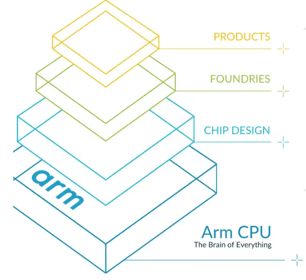 深扒Arm招股书:移动时代的霸主,能否在AI时代延续神话?插图2 深扒Arm招股书:移动时代的霸主,能否在AI时代延续神话?插图2