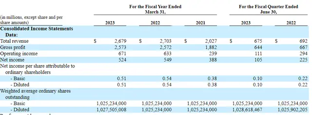 深扒Arm招股书:移动时代的霸主,能否在AI时代延续神话?插图5 深扒Arm招股书:移动时代的霸主,能否在AI时代延续神话?插图5