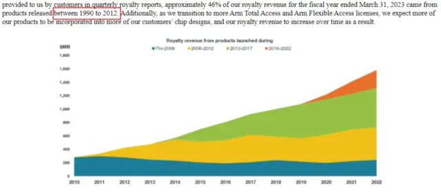 深扒Arm招股书:移动时代的霸主,能否在AI时代延续神话?插图7 深扒Arm招股书:移动时代的霸主,能否在AI时代延续神话?插图7