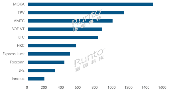 日本电视出货均大幅下滑 富士康代工量几乎腰斩