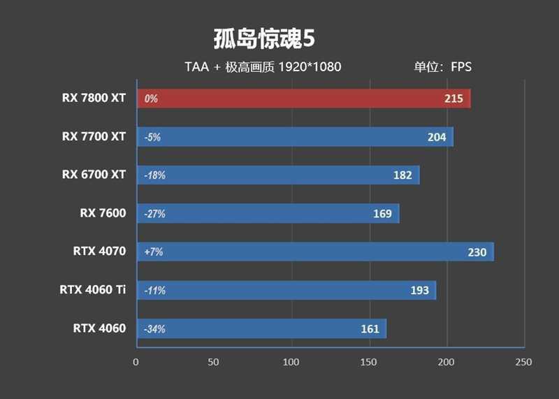 AMD RX 7800XT & 7700 XT首发评测,显存更大、性能更强、还便宜700元!插图48 显存更大、性能更强、还便宜700元!AMD RX 7800XT & 7700 XT首发评测