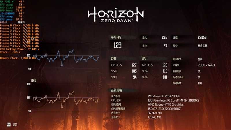 AMD RX 7800XT & 7700 XT首发评测,显存更大、性能更强、还便宜700元!插图78 显存更大、性能更强、还便宜700元!AMD RX 7800XT & 7700 XT首发评测