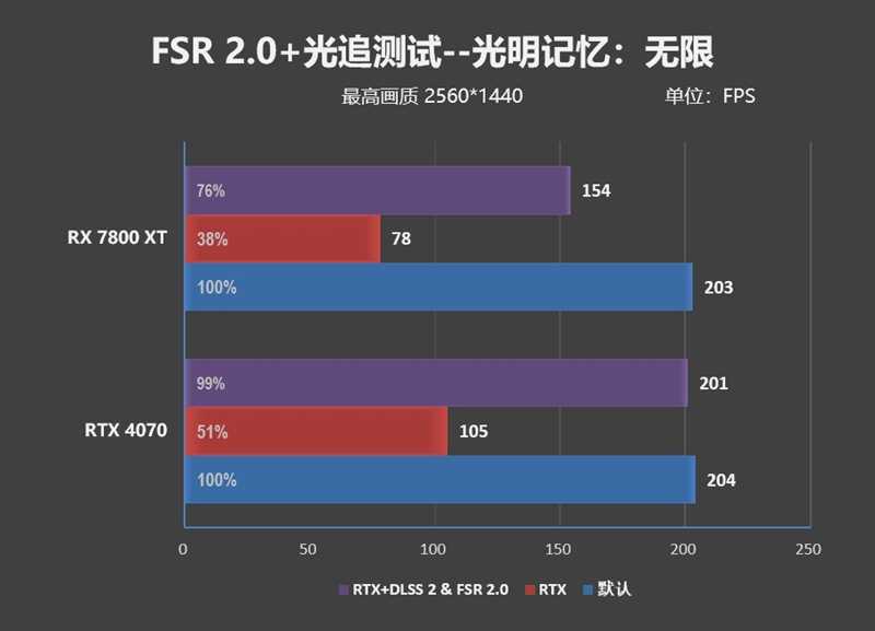 AMD RX 7800XT & 7700 XT首发评测,显存更大、性能更强、还便宜700元!插图123 显存更大、性能更强、还便宜700元!AMD RX 7800XT & 7700 XT首发评测