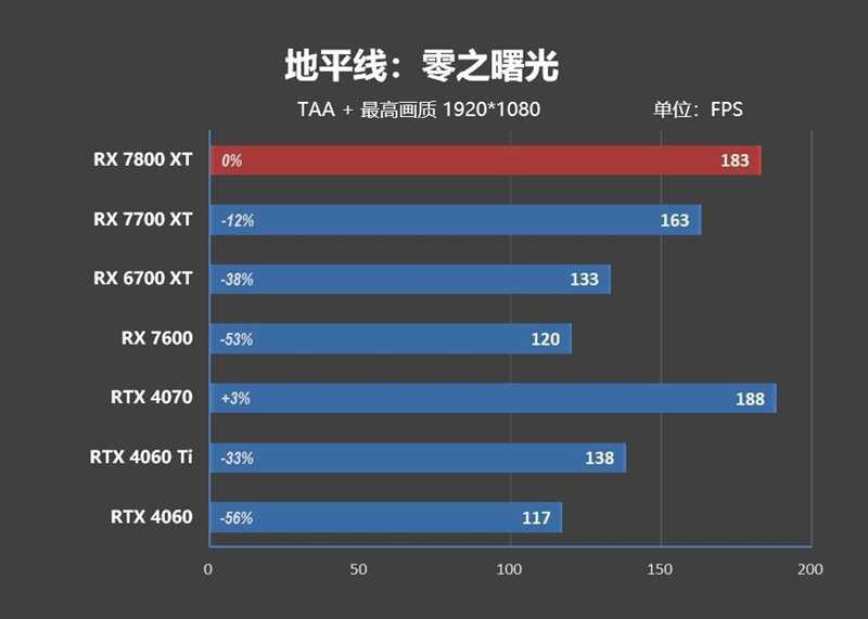 AMD RX 7800XT & 7700 XT首发评测,显存更大、性能更强、还便宜700元!插图45 显存更大、性能更强、还便宜700元!AMD RX 7800XT & 7700 XT首发评测